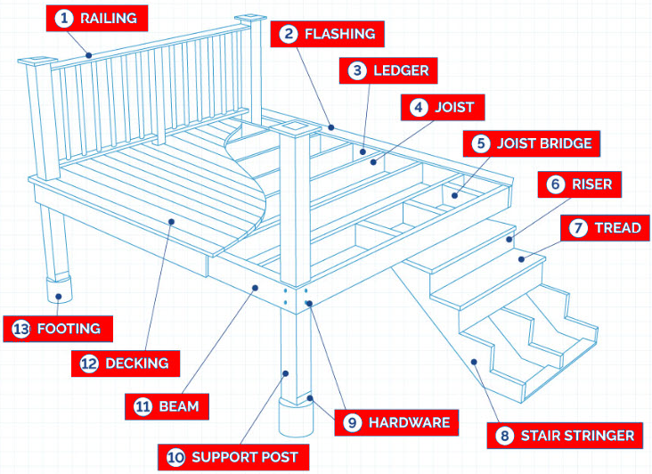 Anatomy of a Deck | Brown Bros Roofing